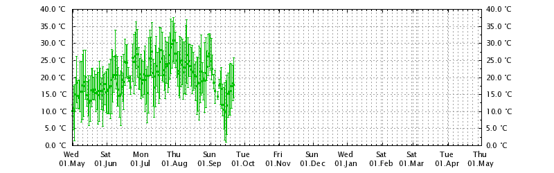 Humidex