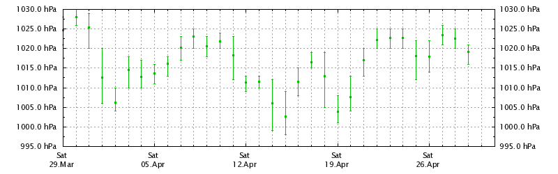 Pression atmosphérique relative